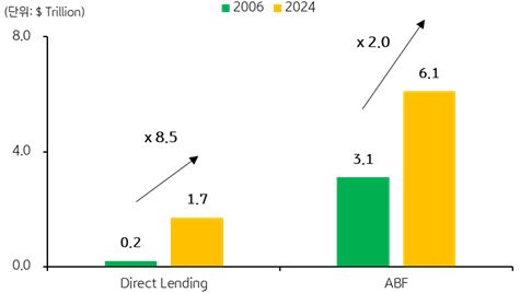 DL과 ABF의 '06년 및 '24년 추정 시장 규모